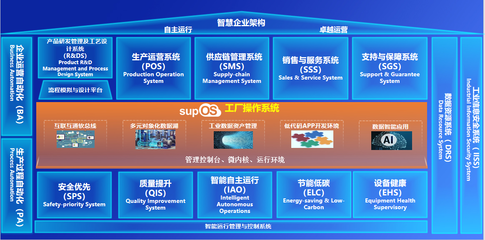 新一代工業操作系統supOS6.0發布 賦能供應鏈管理，讓工業智能更簡單