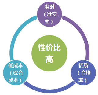 供應(yīng)鏈管理 現(xiàn)代化企業(yè)運(yùn)營的核心支柱