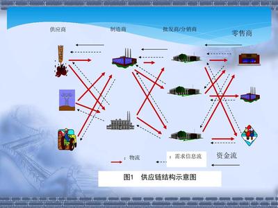 供應鏈管理 戰略、挑戰與未來趨勢