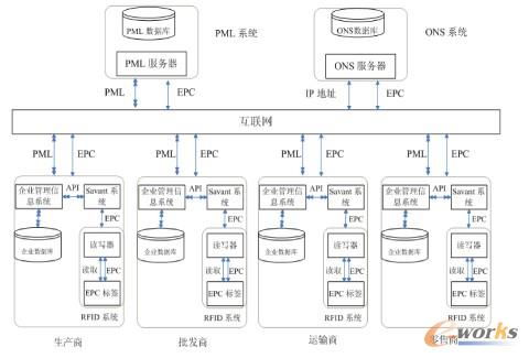 物聯網賦能下的智能物流供應鏈管理 架構、優勢與未來挑戰