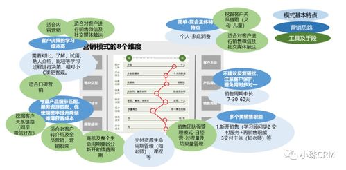 大C業(yè)務(wù)營銷模式與CRM設(shè)計(jì) 市場營銷策劃與批發(fā)服務(wù)的整合之道