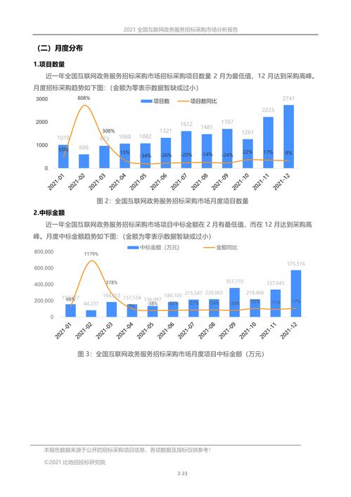 2021年全國互聯(lián)網(wǎng)政務(wù)服務(wù)招標(biāo)采購市場分析報(bào)告 聚焦市場營銷策劃與批發(fā)服務(wù)領(lǐng)域
